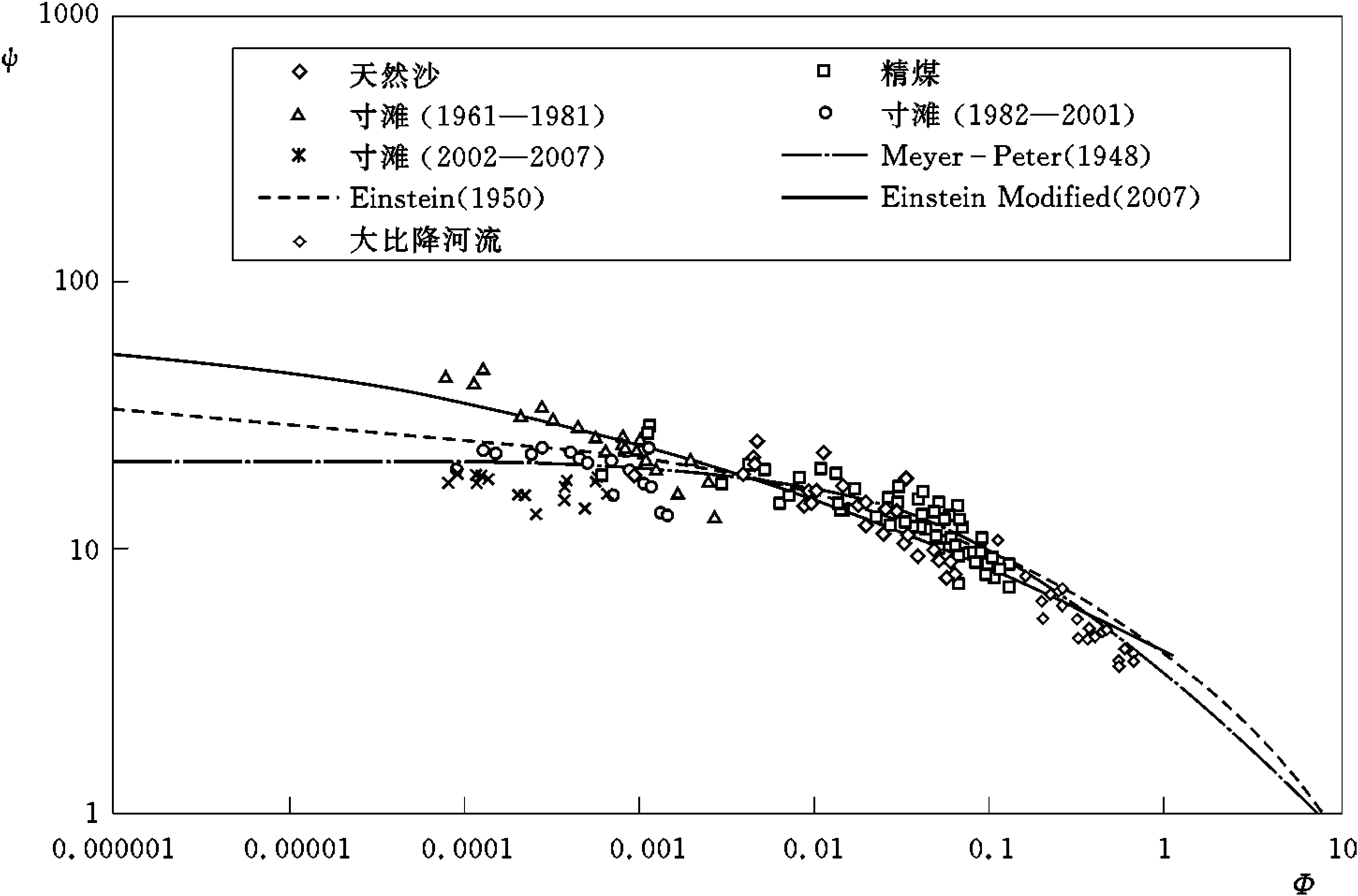 4.3 卵石推移質輸沙率分析